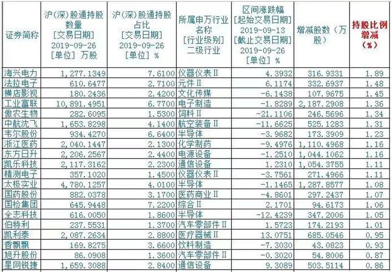 #中国证券网#一个月流入650多亿元，北向资金正布局这些股票……
