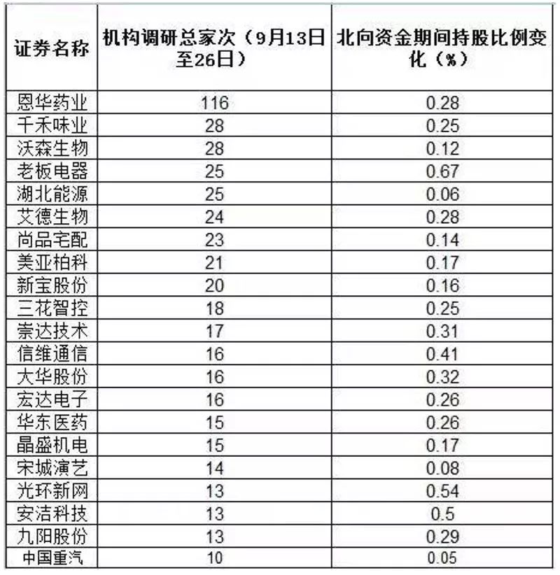 #中国证券网#一个月流入650多亿元，北向资金正布局这些股票……