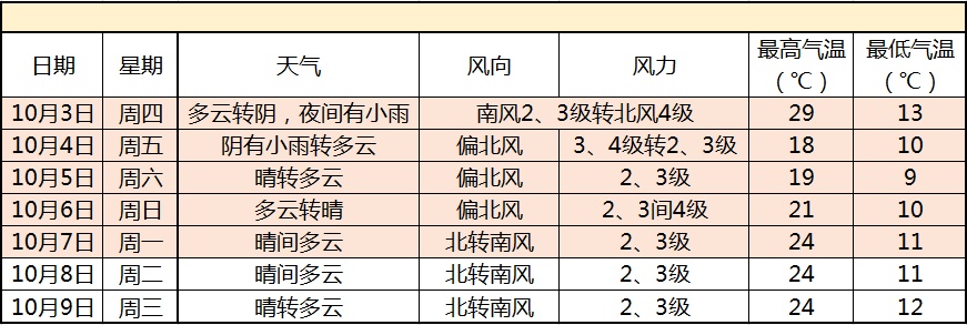 气象北京■小长假来喽 天气多关注