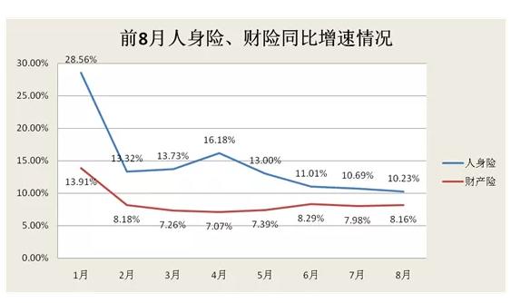 #中国网#前8月保险成绩单曝光：健康险“黑马”属性依旧 人身险转型成效显现