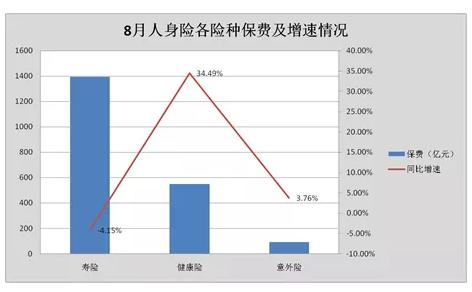 #中国网#前8月保险成绩单曝光：健康险“黑马”属性依旧 人身险转型成效显现