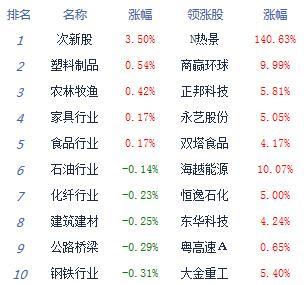 中国经济网：收评：两市震荡走低沪指跌0.9% 猪肉股逆市领涨