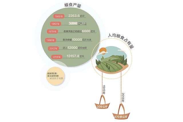 「南方周末」人均粮食占有量高于世界平均水平