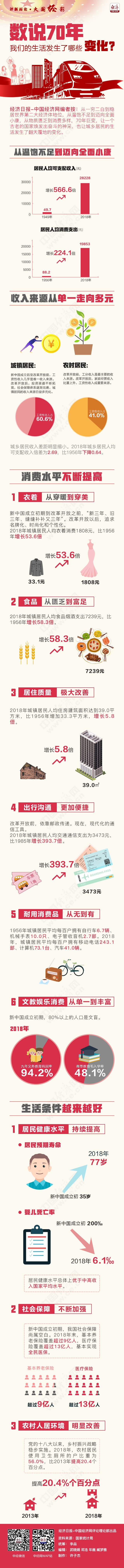 「中国经济网」数说70年，我们的生活发生了哪些变化？
