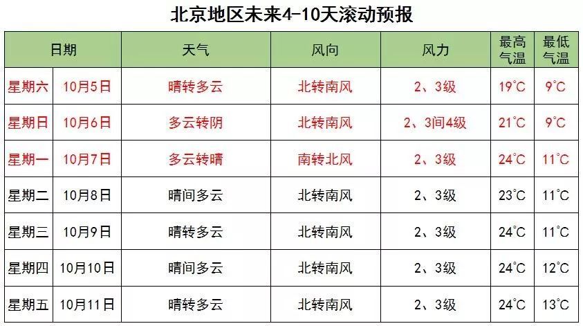 【气象北京】冷空气赶路忙 降雨降温随后到