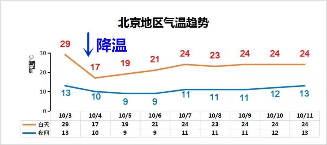 【气象北京】冷空气赶路忙 降雨降温随后到