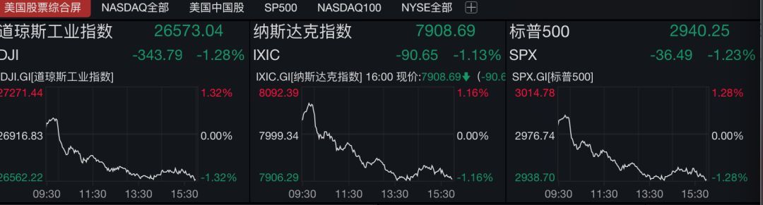 「中国证券报」这一经济指标创十年新低，美国三大股指1日跌逾1%，港股低开后回升