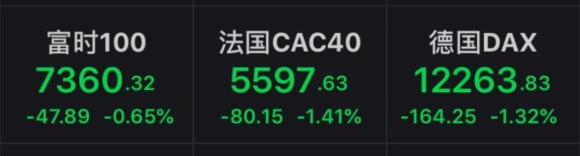 「中国证券报」这一经济指标创十年新低，美国三大股指1日跌逾1%，港股低开后回升
