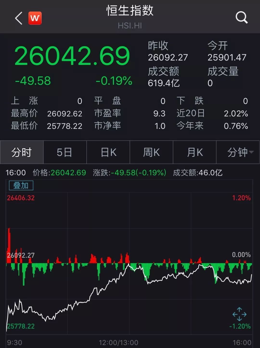 「中国证券报」这一经济指标创十年新低，美国三大股指1日跌逾1%，港股低开后回升
