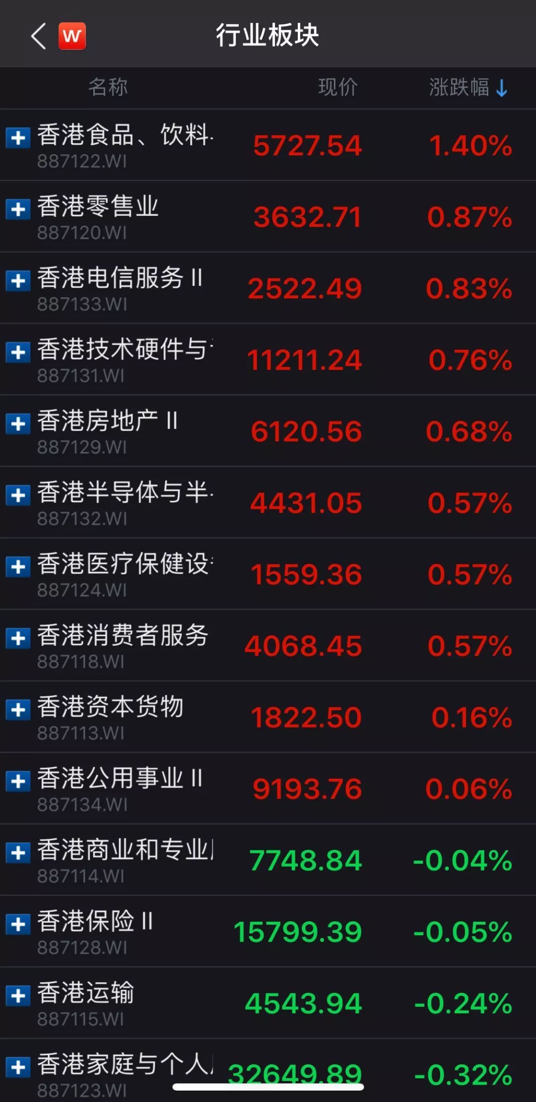 「中国证券报」这一经济指标创十年新低，美国三大股指1日跌逾1%，港股低开后回升