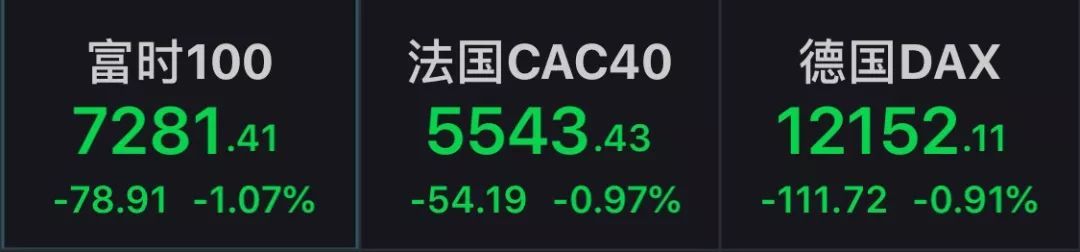 「中国证券报」这一经济指标创十年新低，美国三大股指1日跌逾1%，港股低开后回升