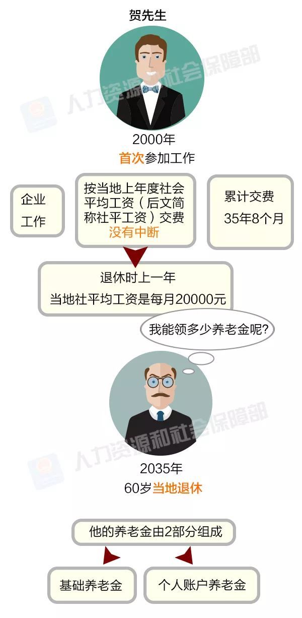 宁夏交通广播@【实用】你会算退休之后拿多少养老金吗？这帖教给你！