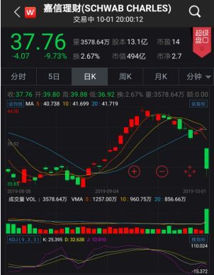 [中国证券报]大事件！美国两大在线券商取消交易佣金，美券商股集体重挫，“零佣金”时代渐近？