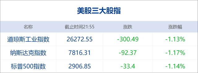 每日经济新闻■每经22点 |美股低开低走，道指跌超300点；日本幼儿园开始免费 资金来源于消费增税