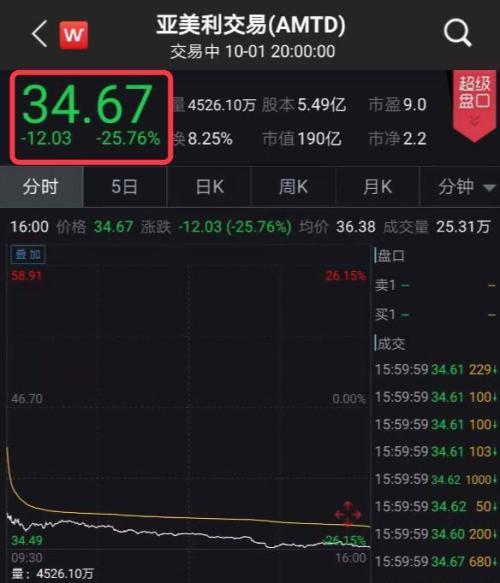 [中国经济网]震惊全球金融圈！美国最大在线券商突然宣布零佣金