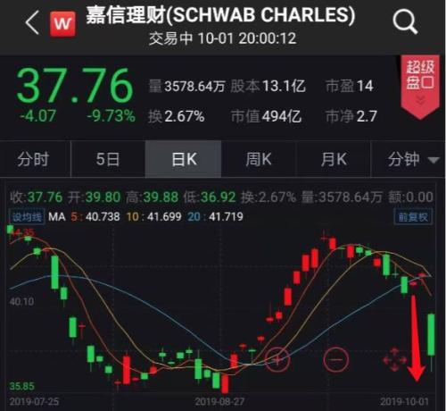 [中国经济网]震惊全球金融圈！美国最大在线券商突然宣布零佣金