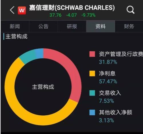 [中国经济网]震惊全球金融圈！美国最大在线券商突然宣布零佣金