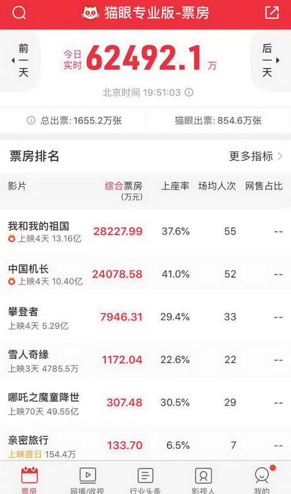 「澎湃新闻」国庆节还没过半，国庆档票房总额已超过去年