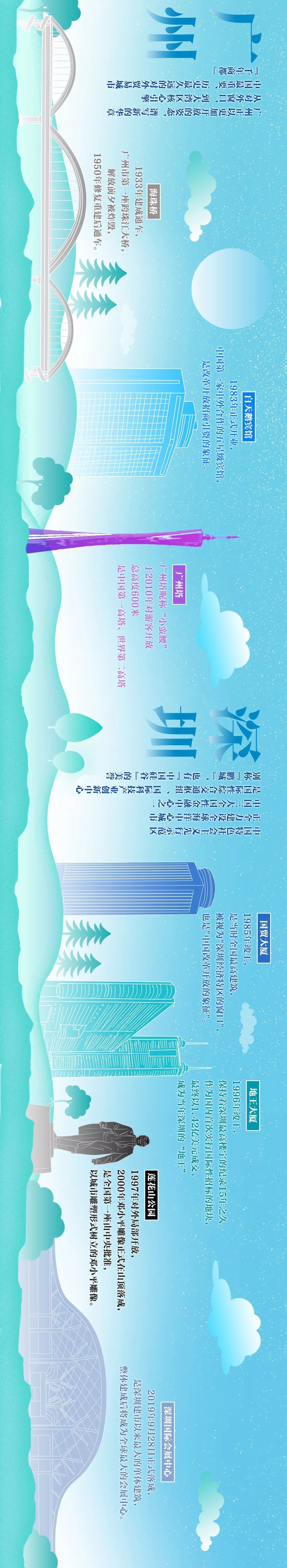 「央广新闻」手绘横屏大长图！看大湾区城市70年地标变迁