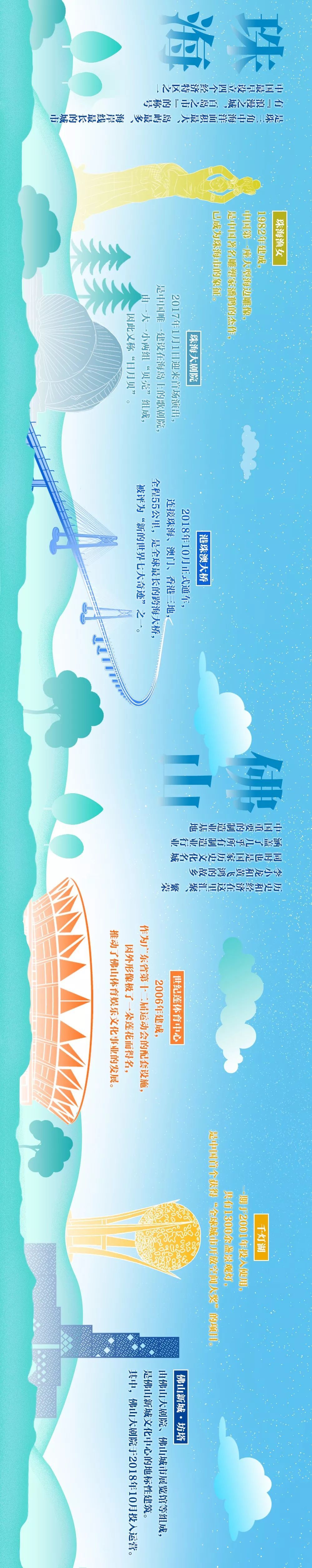 「央广新闻」手绘横屏大长图！看大湾区城市70年地标变迁