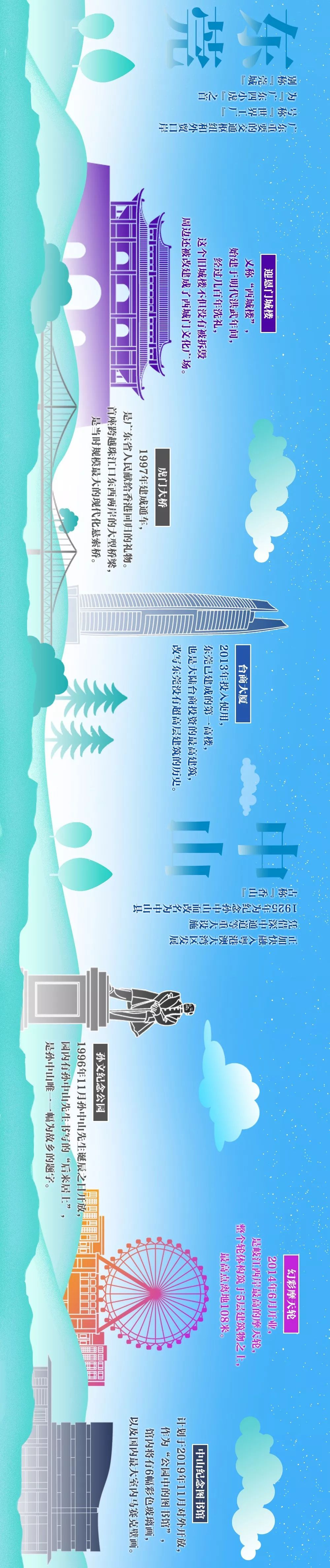 「央广新闻」手绘横屏大长图！看大湾区城市70年地标变迁