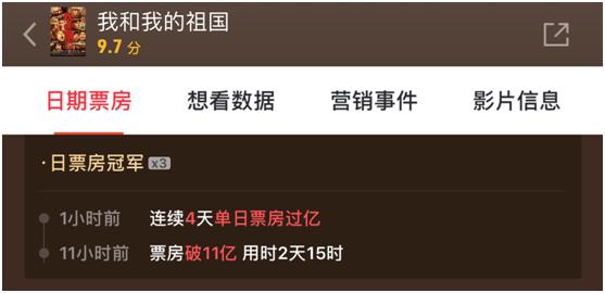 环球网：国庆档电影三强争霸：《我和我的祖国》票房已破11亿，《中国机长》近9亿