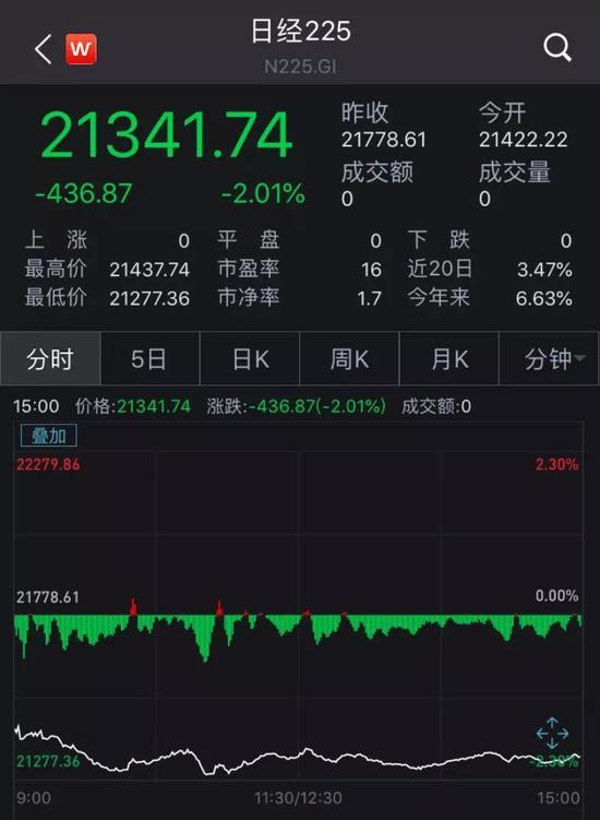 「中国证券网」港股下午直线拉升，由跌转涨！黄金又一波机会来了？