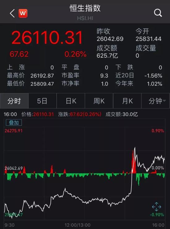 「中国证券网」港股下午直线拉升，由跌转涨！黄金又一波机会来了？