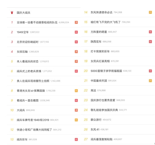 「新浪科技」微博70小时国庆直播累计播放量6.8亿 正能量祝福刷屏