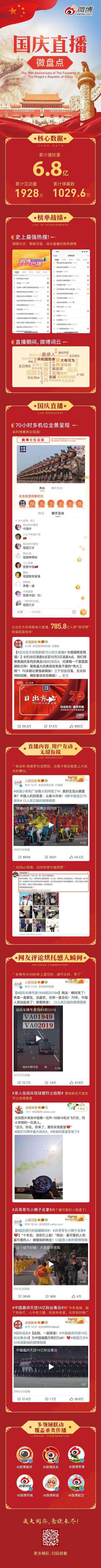 「新浪科技」微博70小时国庆直播累计播放量6.8亿 正能量祝福刷屏