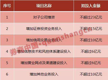 「中国网」券业加速补血！前9个月13家上市券商拟股权融资1210亿