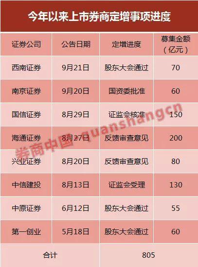 「中国网」券业加速补血！前9个月13家上市券商拟股权融资1210亿