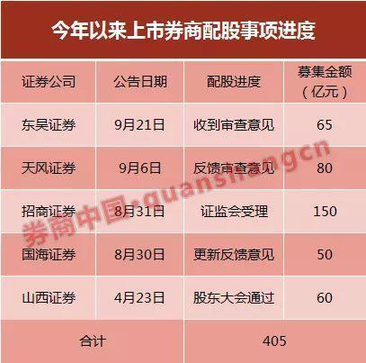 「中国网」券业加速补血！前9个月13家上市券商拟股权融资1210亿