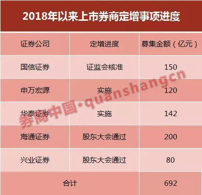「中国网」券业加速补血！前9个月13家上市券商拟股权融资1210亿