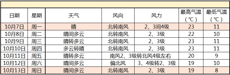 「气象北京」天气助力假期 未来三天宜出行