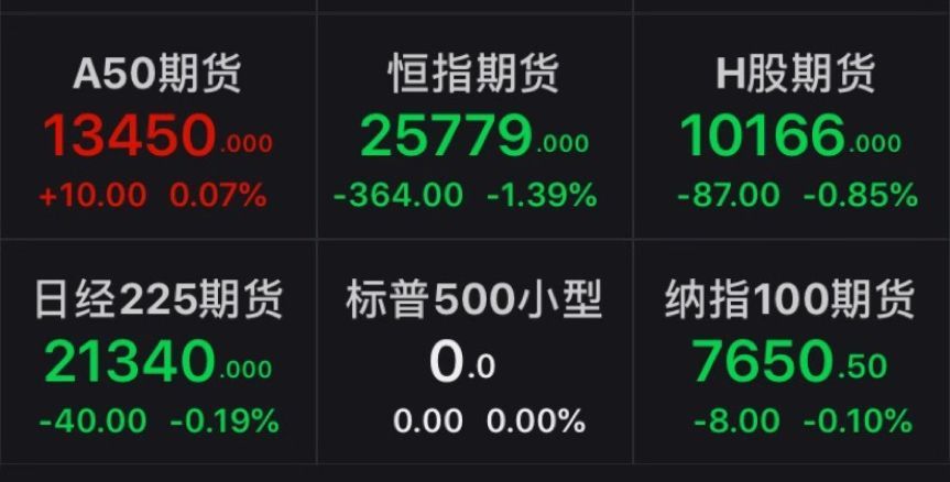 中国证券报@?恒指高开低走，富时中国A50期指表现抢眼！机构称中国资产吸引力持续显现