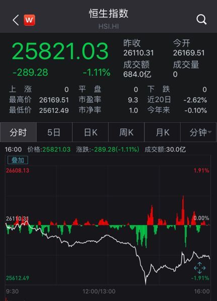 中国证券报@?恒指高开低走，富时中国A50期指表现抢眼！机构称中国资产吸引力持续显现