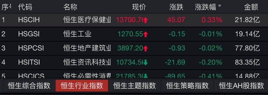 中国证券报@?恒指高开低走，富时中国A50期指表现抢眼！机构称中国资产吸引力持续显现