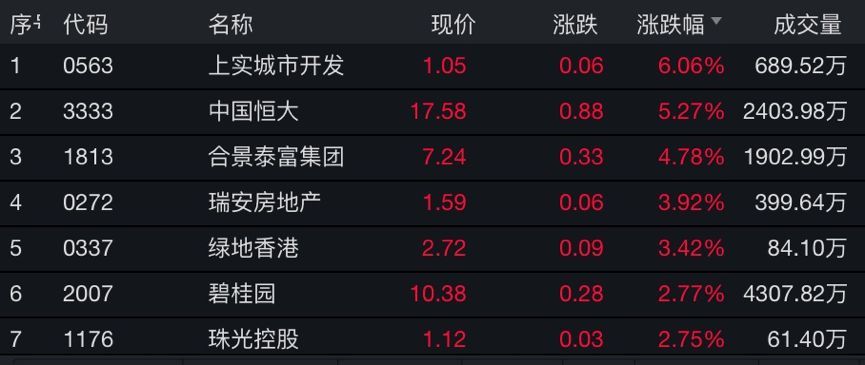 中国证券报@?恒指高开低走，富时中国A50期指表现抢眼！机构称中国资产吸引力持续显现