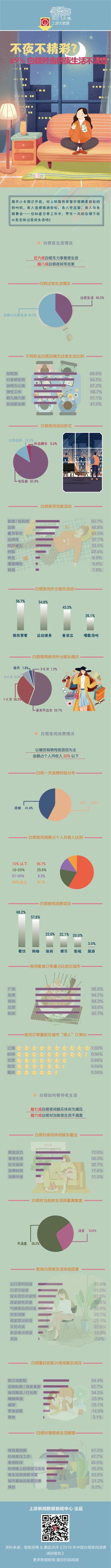 #上游新闻#上游大数据 | 不夜不精彩？65%白领对当前夜生活不满意