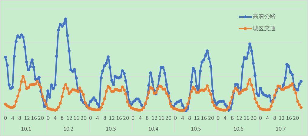 「新京报」今日16时起高速进京将现拥堵小高峰 明后两天更明显