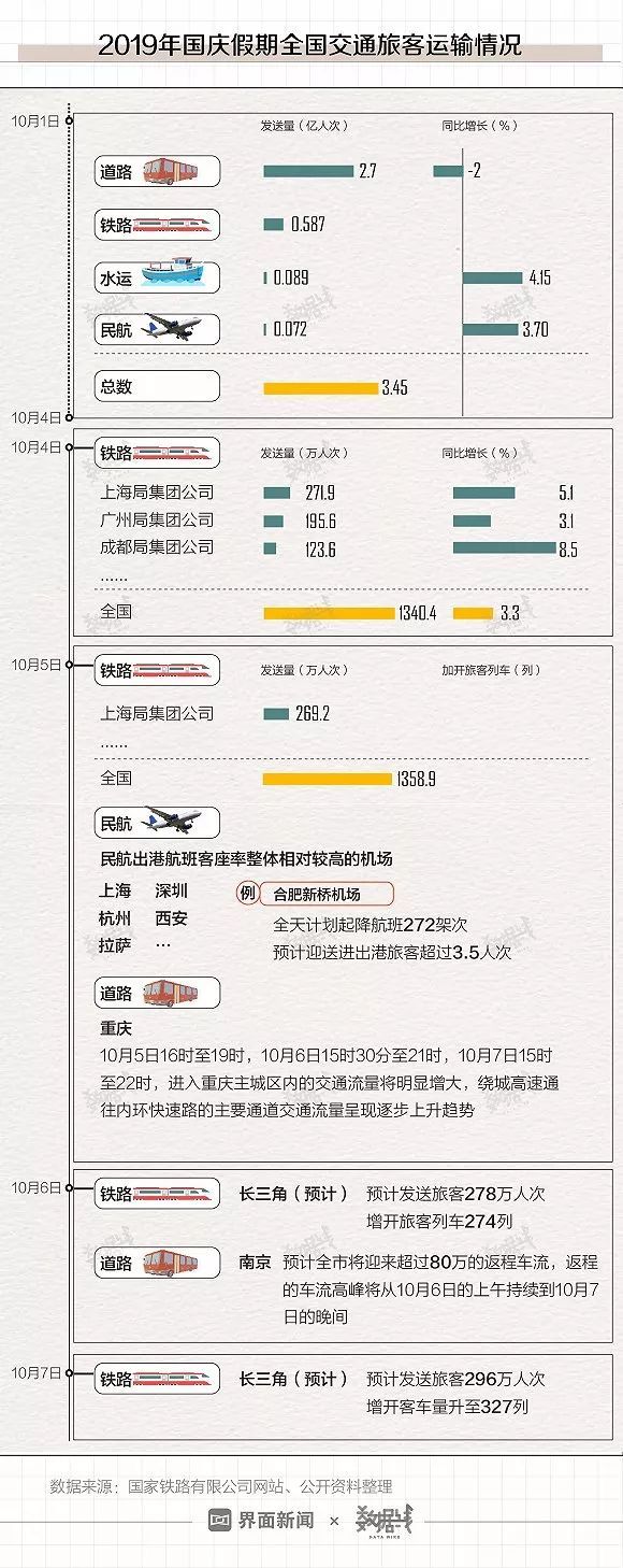 [界面]国庆假期迎返程高峰，铁路旅客单日发送量超春运最高水平