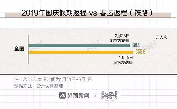 [界面]国庆假期迎返程高峰，铁路旅客单日发送量超春运最高水平