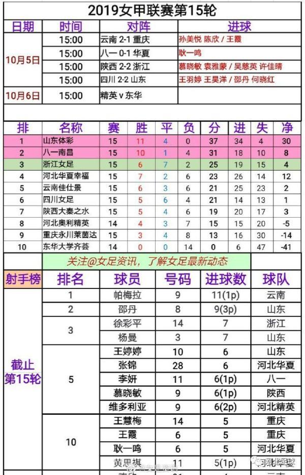 #光明网#女甲：河北华夏幸福女足客场1-0胜残阵八一 明日精英女足主场对阵上海东华齐荟