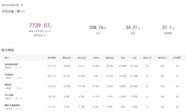 光明网：国庆票房第7天，中国机长逆袭我和我的祖国，攀登者止住下滑