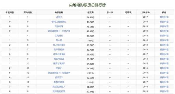 光明网：国庆票房第7天，中国机长逆袭我和我的祖国，攀登者止住下滑