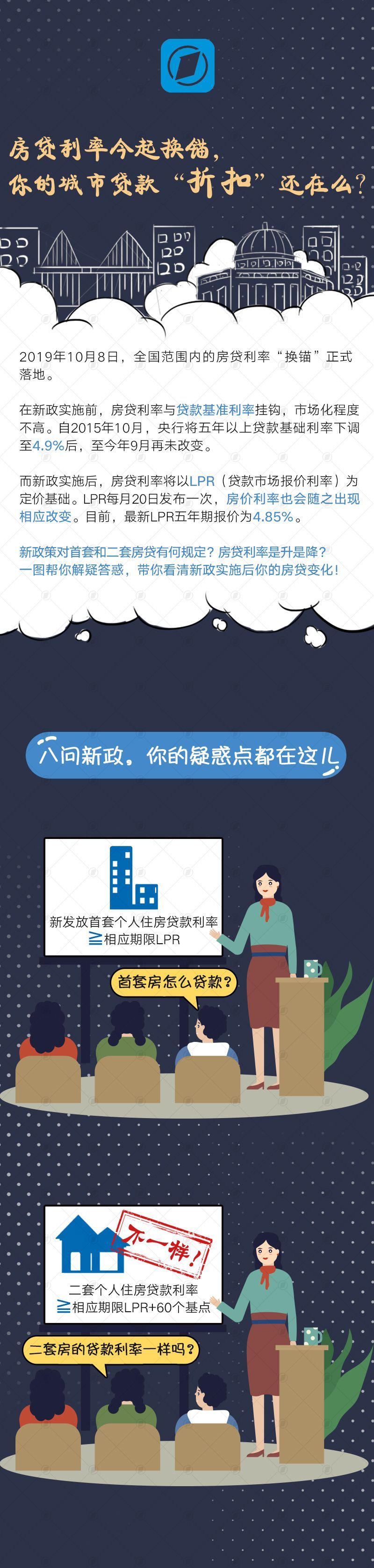 第一财经：房贷利率今起换锚，你的城市贷款“折扣”还在么？