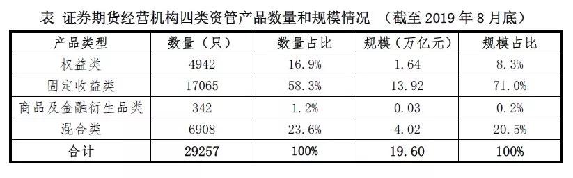 #每日经济新闻#8月资管总规模19.6万亿：减少3556亿，新增产品平均规模不足1亿