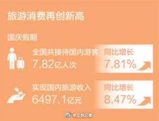 #光明网#国庆国内游收入超6000亿，假期你花了多少钱