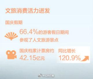 #光明网#国庆国内游收入超6000亿，假期你花了多少钱